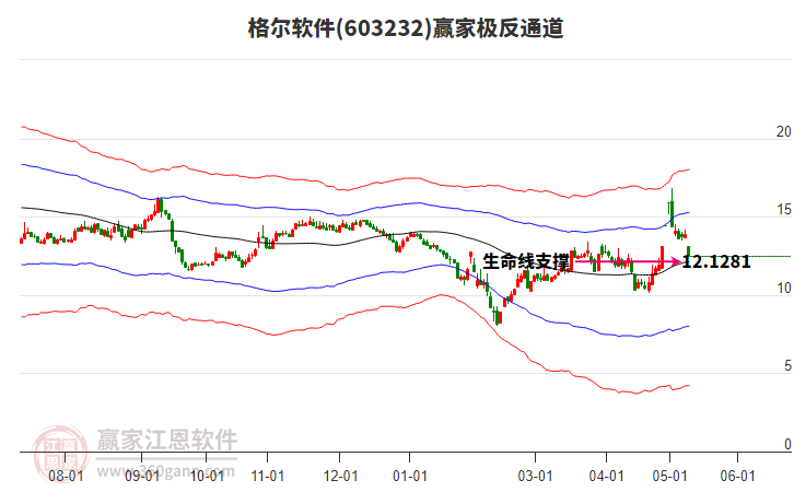 603232格尔软件赢家极反通道工具