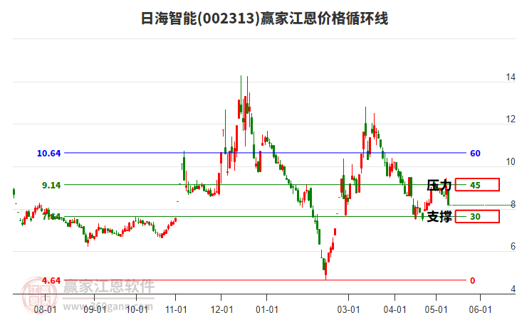 002313日海智能江恩价格循环线工具