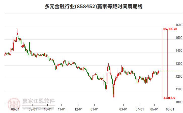 多元金融行业等距时间周期线工具