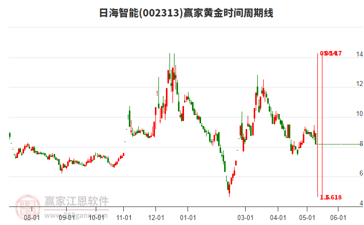 002313日海智能黄金时间周期线工具