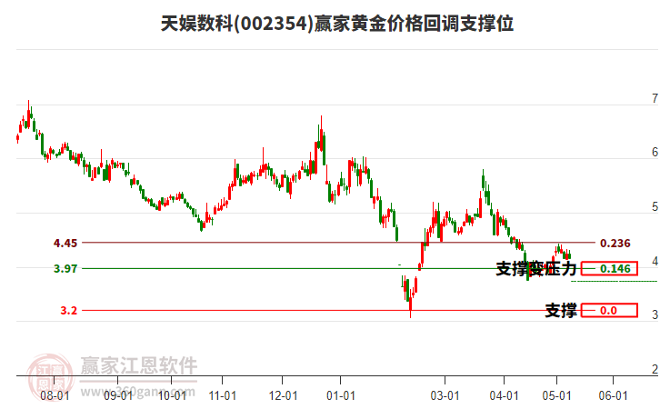 002354天娱数科黄金价格回调支撑位工具