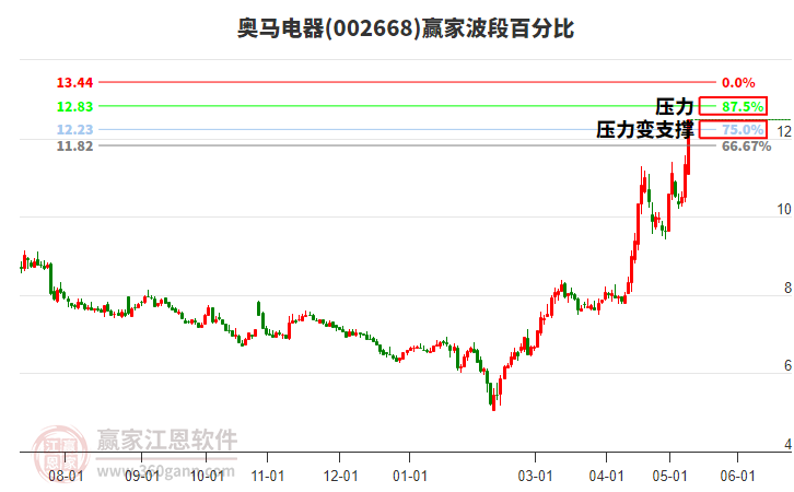 002668奥马电器波段百分比工具