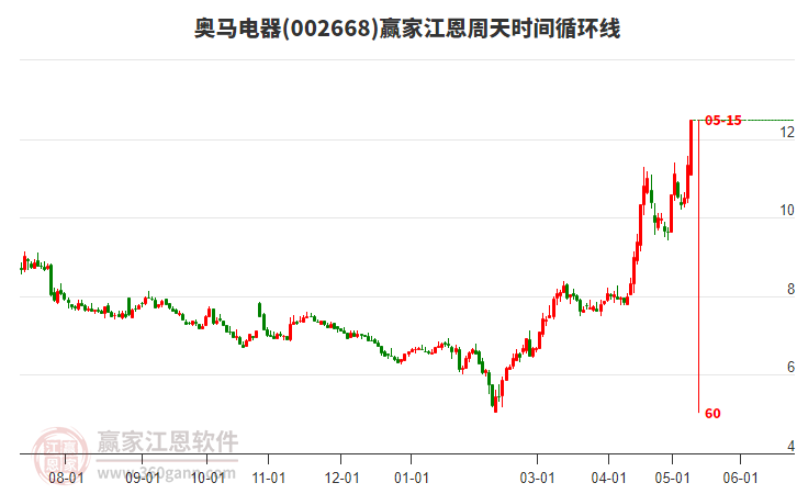 002668奥马电器江恩周天时间循环线工具