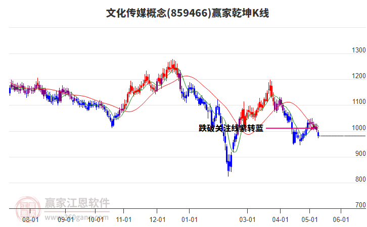 859466文化传媒赢家乾坤K线工具