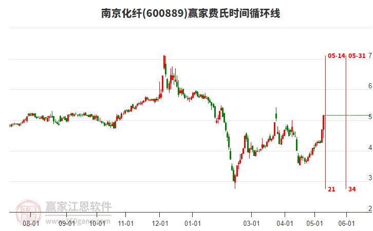 600889南京化纖費(fèi)氏時(shí)間循環(huán)線工具