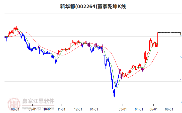 002264新華都贏家乾坤K線工具 002264新華都贏家乾坤K線工具