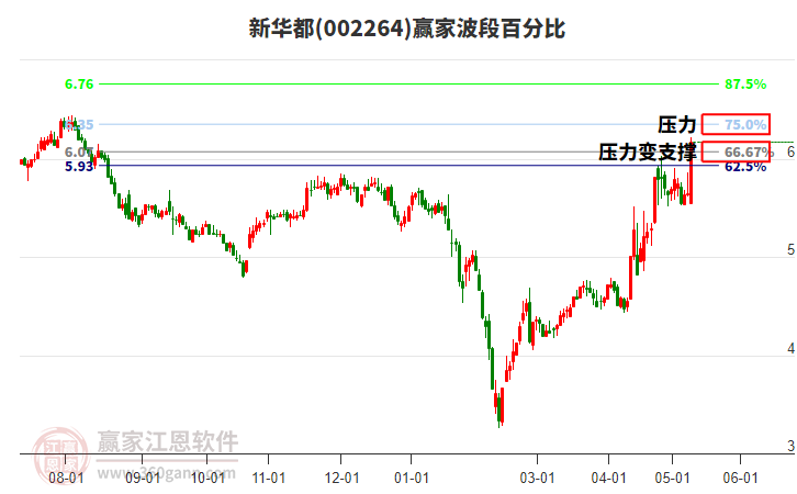 002264新華都波段百分比工具 002264新華都波段百分比工具