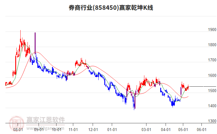 858450券商赢家乾坤K线工具