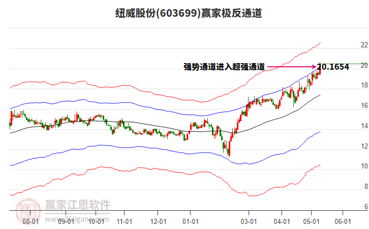 603699纽威股份赢家极反通道工具