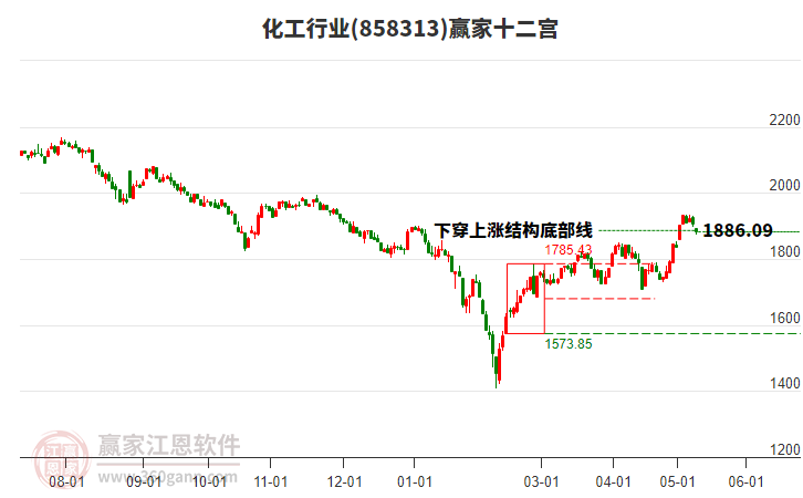 858313化工赢家十二宫工具