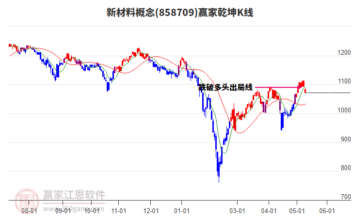 858709新材料赢家乾坤K线工具