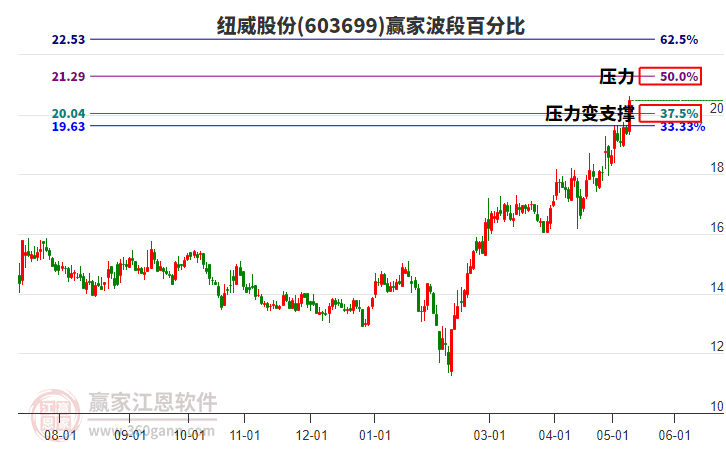 603699纽威股份波段百分比工具