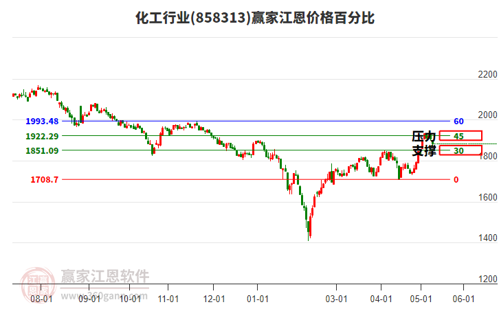 化工行业江恩价格百分比工具