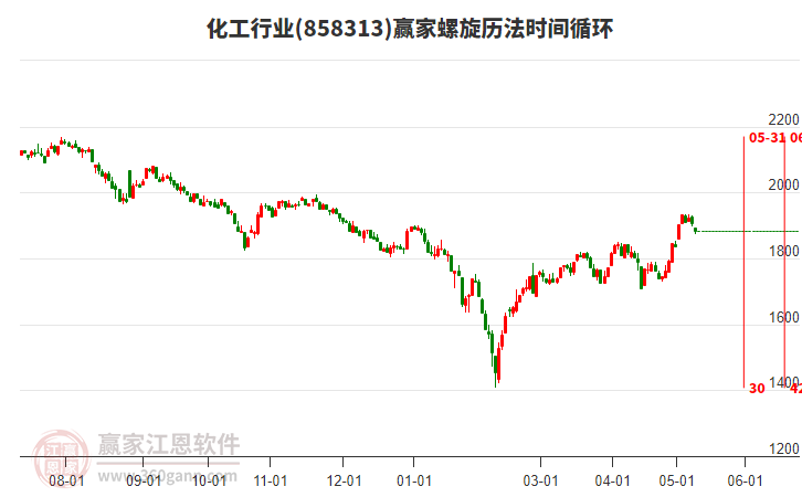 化工行业螺旋历法时间循环工具