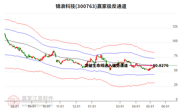 300763锦浪科技赢家极反通道工具