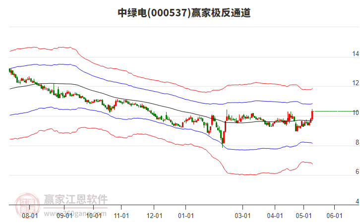 000537中綠電贏家極反通道工具 000537中綠電贏家極反通道工具
