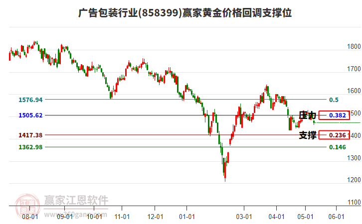 广告包装行业黄金价格回调支撑位工具