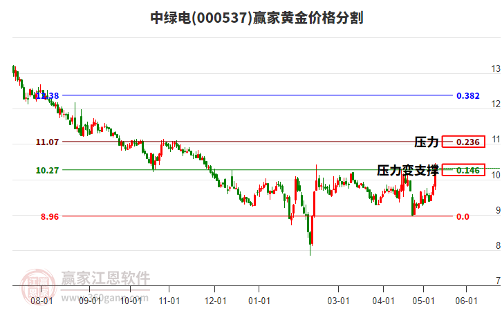 000537中綠電黃金價格分割工具 000537中綠電黃金價格分割工具