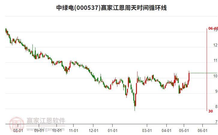 000537中綠電江恩周天時間循環(huán)線工具 000537中綠電江恩周天時間循環(huán)線工具