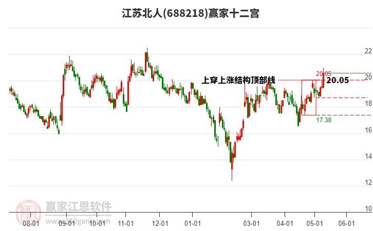 688218江蘇北人贏家十二宮工具 688218江蘇北人贏家十二宮工具