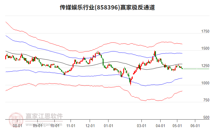 858396傳媒娛樂贏家極反通道工具