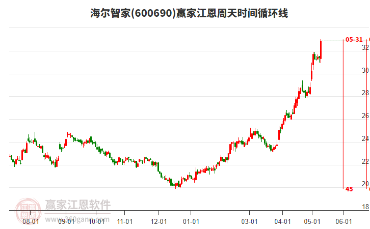 600690海爾智家江恩周天時(shí)間循環(huán)線工具
