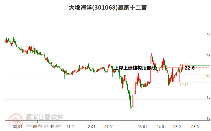 301068大地海洋贏家十二宮工具 301068大地海洋贏家十二宮工具