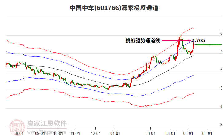 601766中國中車贏家極反通道工具