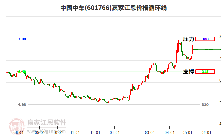 601766中國中車江恩價格循環(huán)線工具