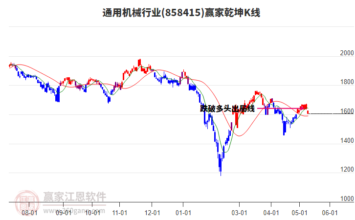 858415通用机械赢家乾坤K线工具