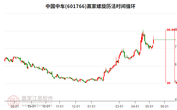 601766中國中車螺旋歷法時間循環(huán)工具