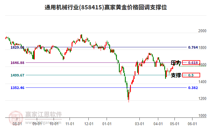 通用机械行业黄金价格回调支撑位工具