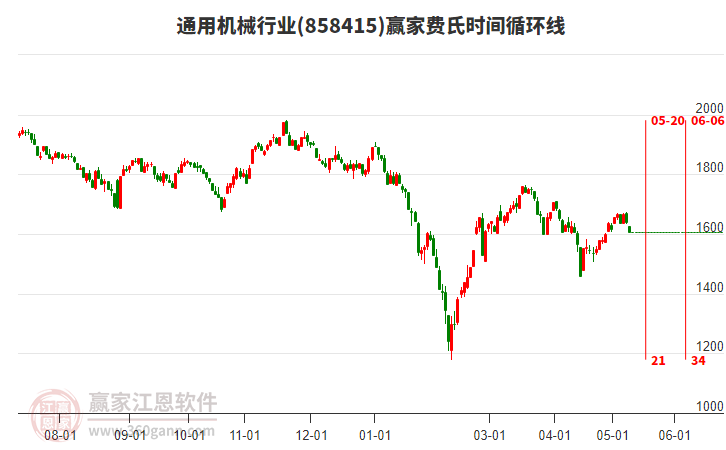 通用机械行业费氏时间循环线工具