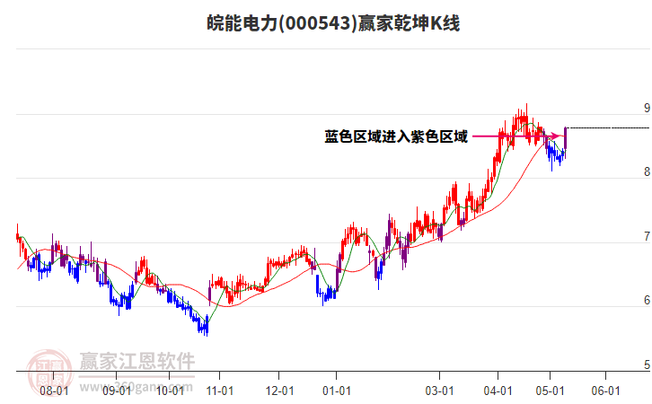 000543皖能电力赢家乾坤K线工具