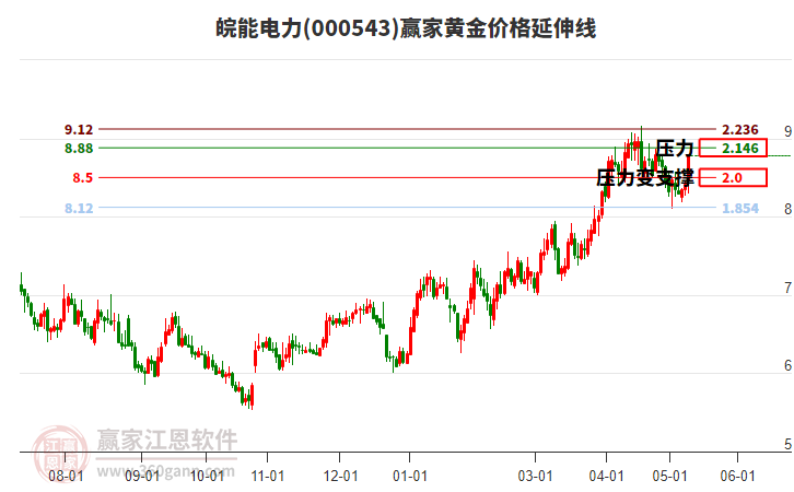 000543皖能电力黄金价格延伸线工具