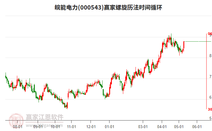 000543皖能电力螺旋历法时间循环工具