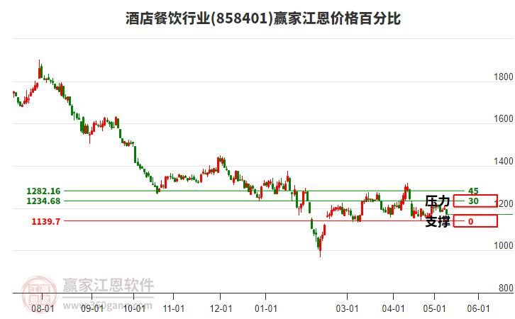 酒店餐飲行業(yè)江恩價格百分比工具