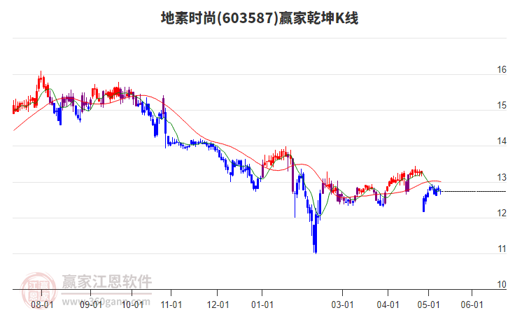 603587地素时尚赢家乾坤K线工具