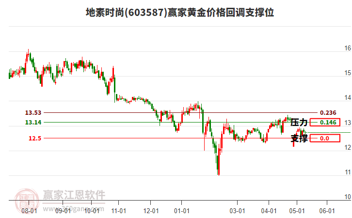 603587地素时尚黄金价格回调支撑位工具