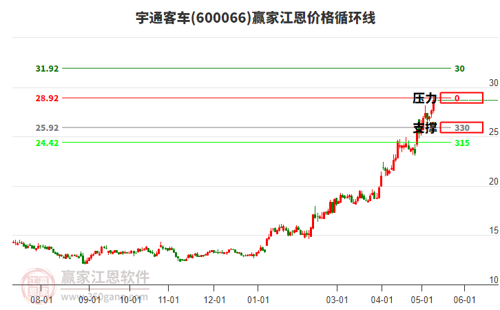 600066宇通客车江恩价格循环线工具