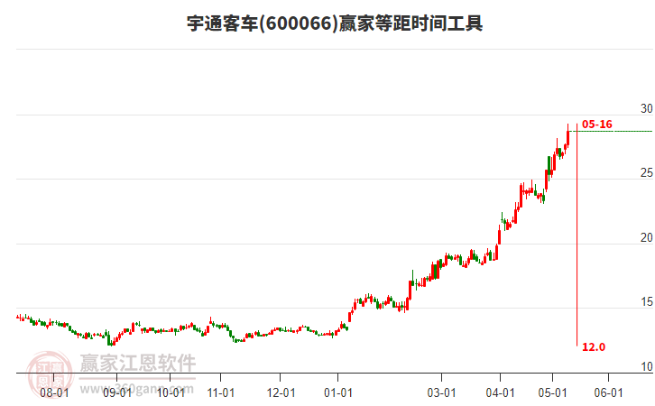 600066宇通客车等距时间周期线工具