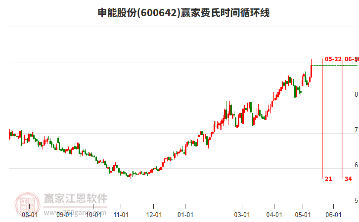 600642申能股份费氏时间循环线工具