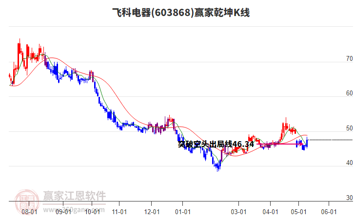 603868飞科电器赢家乾坤K线工具