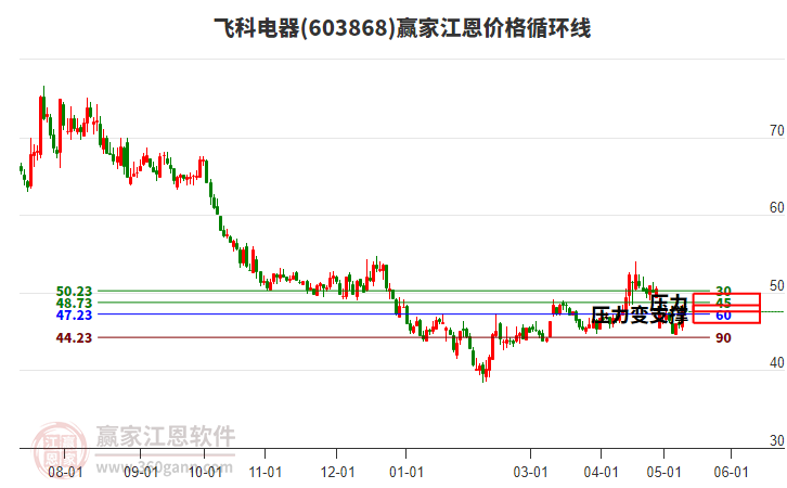 603868飞科电器江恩价格循环线工具