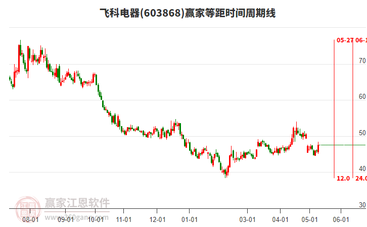 603868飞科电器等距时间周期线工具