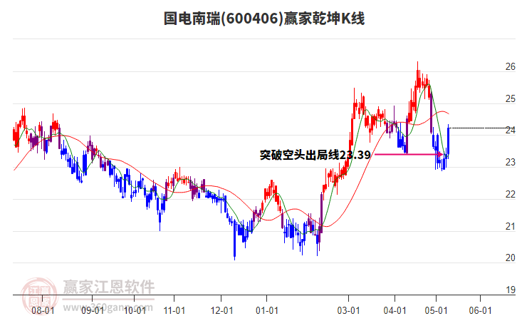 600406國電南瑞贏家乾坤K線工具