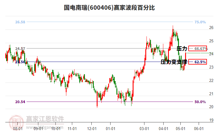 600406國電南瑞波段百分比工具