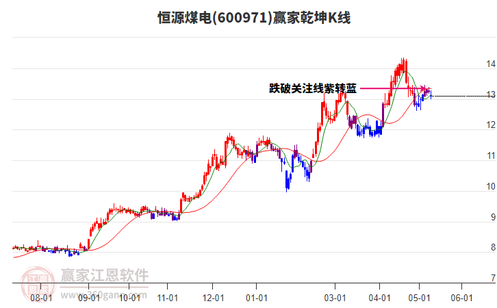 600971恒源煤电赢家乾坤K线工具