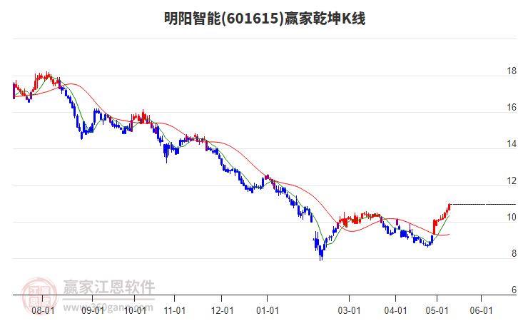 601615明阳智能赢家乾坤K线工具