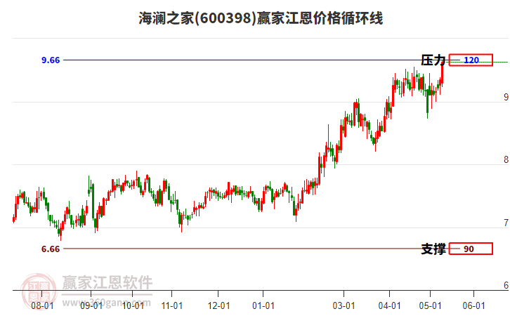 600398海瀾之家江恩價格循環(huán)線工具 600398海瀾之家江恩價格循環(huán)線工具